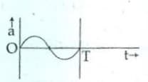 The oscillation of a body on a smooth horizontal surface