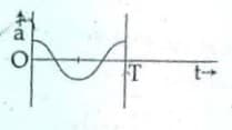 The oscillation of a body on a smooth horizontal surface