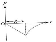 Dependence of intensity of gravitational field (E) of earth