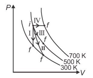 Thermodynamic processes are indicated in the following diagram.