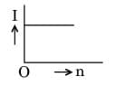 A battery consists of a variable number ‘n’ of identical cells