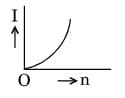 A battery consists of a variable number ‘n’ of identical cells