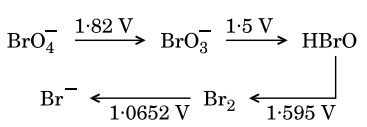 oxidation state of Bromine corresponding to different emf values
