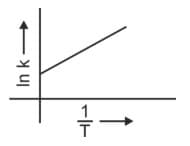 Which plot of ln k vs 1/T is consistent with Arrhenius equation?
