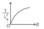 where λ is de Broglie wavelength of a free particle