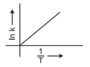 Which plot of ln k vs 1/T is consistent with Arrhenius equation?