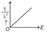 where λ is de Broglie wavelength of a free particle