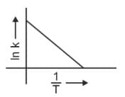 Which plot of ln k vs 1/T is consistent with Arrhenius equation?