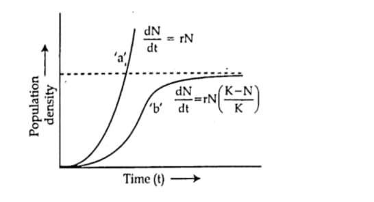 population growth curve