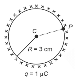 A thin spherical shell is charged by some source