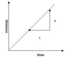 graph gives the functional relationship between distance and time of a moving car in m/sec