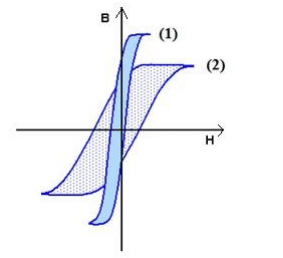 The B-H curves for two ferromagnetic materials