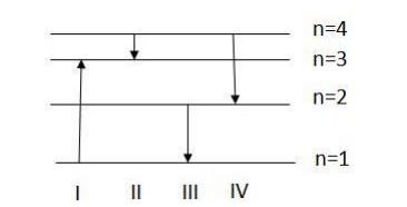  the energy levels for an electron in a certain atom. 