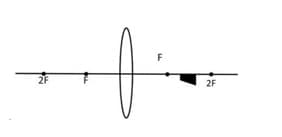 A block is placed in front of a convex lens