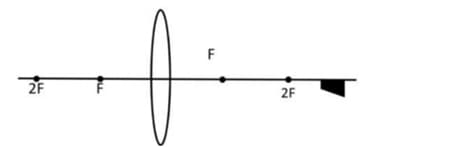 A block is placed in front of a convex lens