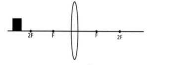 A block is placed in front of a convex lens