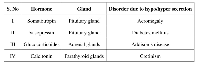 Hormone Gland Disorder due to hypo/hyper secretion