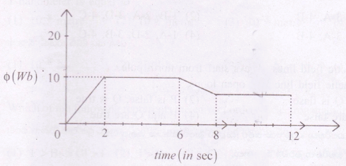 The graph shows relation between induced emf (Φ) and time (t)