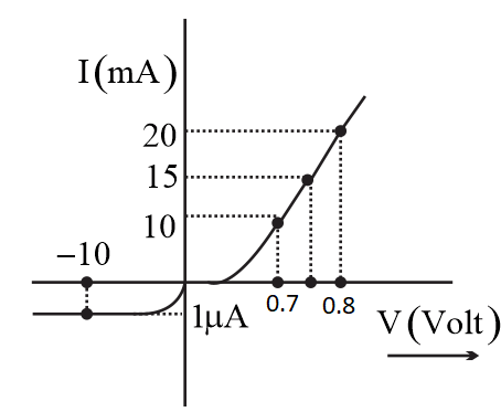 V-I characteristic of a diode