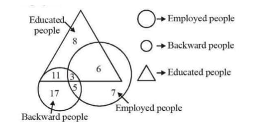 many educated people are employed