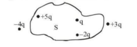 Five charges +q, +5q, −2q, +3q and