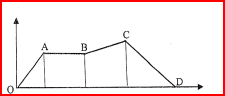 Velocity-time graph