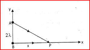 Two coherent light sources A and B 