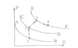 Certain amount of an ideal gas is taken from its initial state 1 to final