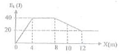 particle moving along the X-axis varies with its position