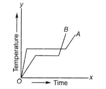 Two substances A and B of the same mass are heated at a constant rate