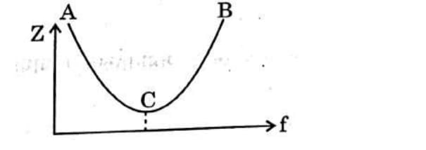 variation of impedance