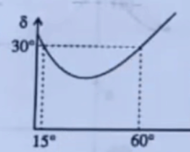 angle of deviation δ versus angle of incidence i
