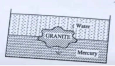 A piece of granite floats at the interface of mercury and water 